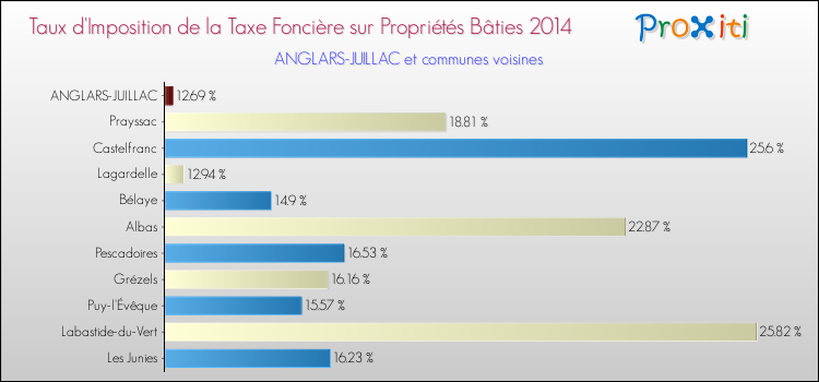 Taux d'imposition de la taxe foncière sur le bati 2014 pour ANGLARS-JUILLAC et les communes proches Comparaison des taux d'imposition de la taxe foncière sur le bati 2014 pour ANGLARS-JUILLAC et les communes voisines