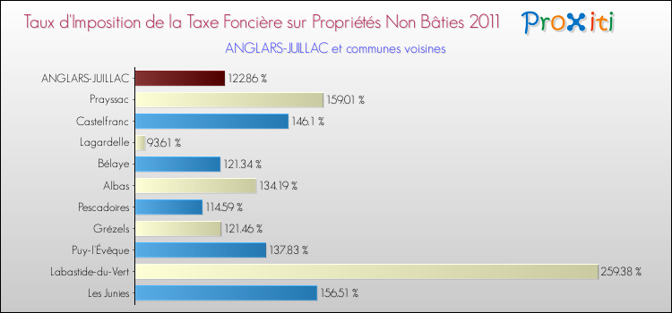 Taux d'imposition de la taxe foncière sur les immeubles et terrains non batis 2011 pour ANGLARS-JUILLAC et les communes proches Comparaison des taux d'imposition de la taxe foncière sur les immeubles et terrains non batis 2011 pour ANGLARS-JUILLAC et les communes voisines