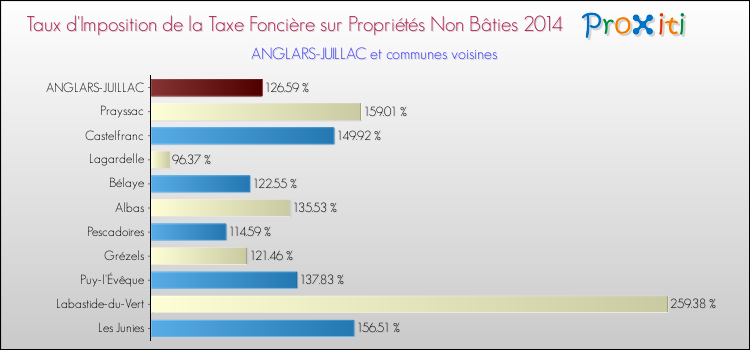 Taux d'imposition de la taxe foncière sur les immeubles et terrains non batis 2014 pour ANGLARS-JUILLAC et les communes proches Comparaison des taux d'imposition de la taxe foncière sur les immeubles et terrains non batis 2014 pour ANGLARS-JUILLAC et les communes voisines
