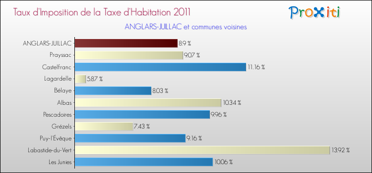 Taux d'imposition de la taxe d'habitation 2011 pour ANGLARS-JUILLAC et les communes proches Comparaison des taux d'imposition de la taxe d'habitation 2011 pour ANGLARS-JUILLAC et les communes voisines