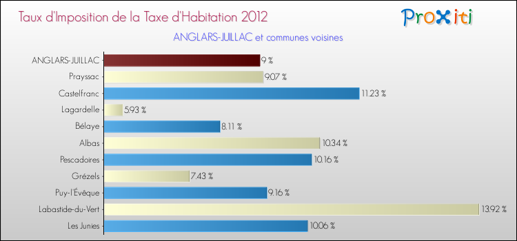 Taux d'imposition de la taxe d'habitation 2012 pour ANGLARS-JUILLAC et les communes proches Comparaison des taux d'imposition de la taxe d'habitation 2012 pour ANGLARS-JUILLAC et les communes voisines