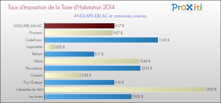 Taux d'imposition de la taxe d'habitation 2014 pour ANGLARS-JUILLAC et les communes proches Comparaison des taux d'imposition de la taxe d'habitation 2014 pour ANGLARS-JUILLAC et les communes voisines