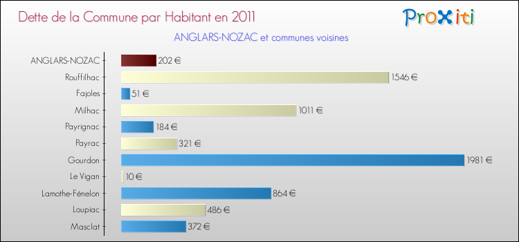 Dette par habitant de la commune en 2011 pour ANGLARS-NOZAC et les communes proches Comparaison de la dette par habitant de la commune en 2011 pour ANGLARS-NOZAC et les communes voisines
