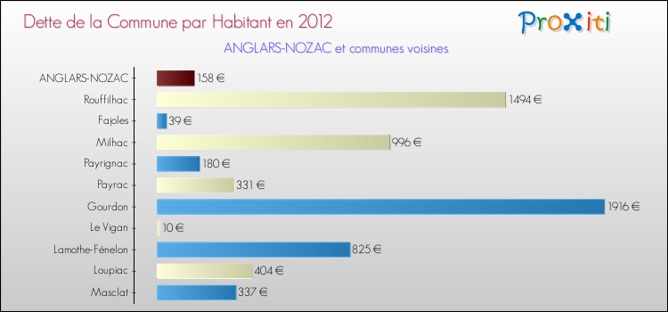 Dette par habitant de la commune en 2012 pour ANGLARS-NOZAC et les communes proches Comparaison de la dette par habitant de la commune en 2012 pour ANGLARS-NOZAC et les communes voisines