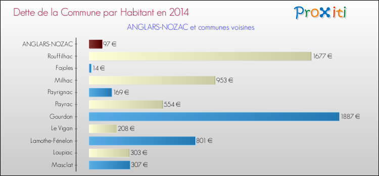 Dette par habitant de la commune en 2014 pour ANGLARS-NOZAC et les communes proches Comparaison de la dette par habitant de la commune en 2014 pour ANGLARS-NOZAC et les communes voisines