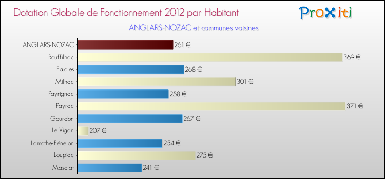 Montant des dotations globales de fonctionnement DGF par Habitant pour ANGLARS-NOZAC et les communes proches Comparaison des des dotations globales de fonctionnement DGF par habitant pour ANGLARS-NOZAC et les communes voisines