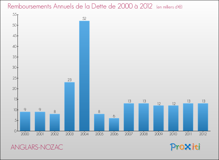 Evolution de l'annuité de la dette pour la commune de ANGLARS-NOZAC de 2000 à 2012 Annuités de la dette pour ANGLARS-NOZAC de 2000 à 2012