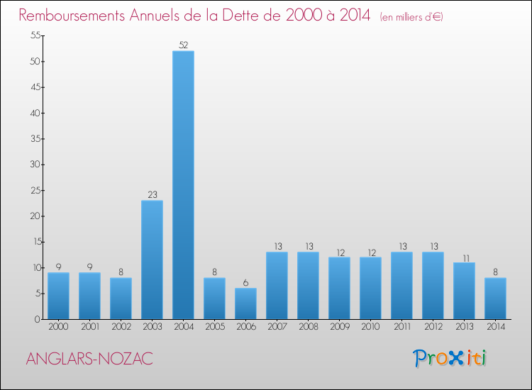 Evolution de l'annuité de la dette pour la commune de ANGLARS-NOZAC de 2000 à 2014 Annuités de la dette pour ANGLARS-NOZAC de 2000 à 2014