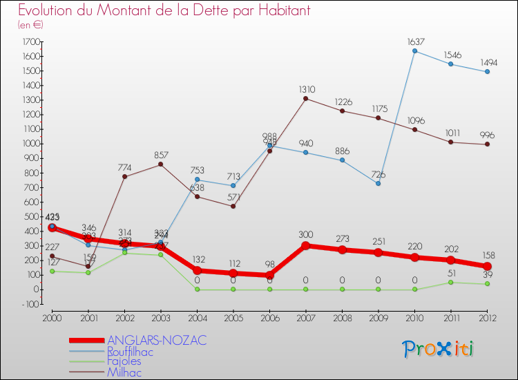 Evolution de la dette par habitant pour la commune de ANGLARS-NOZAC et les communes proches de 2000 à 2012 Comparaison de la dette par habitant pour ANGLARS-NOZAC et les communes voisines de 2000 à 2012