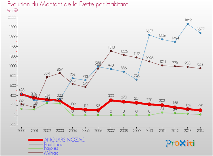 Evolution de la dette par habitant pour la commune de ANGLARS-NOZAC et les communes proches de 2000 à 2014 Comparaison de la dette par habitant pour ANGLARS-NOZAC et les communes voisines de 2000 à 2014