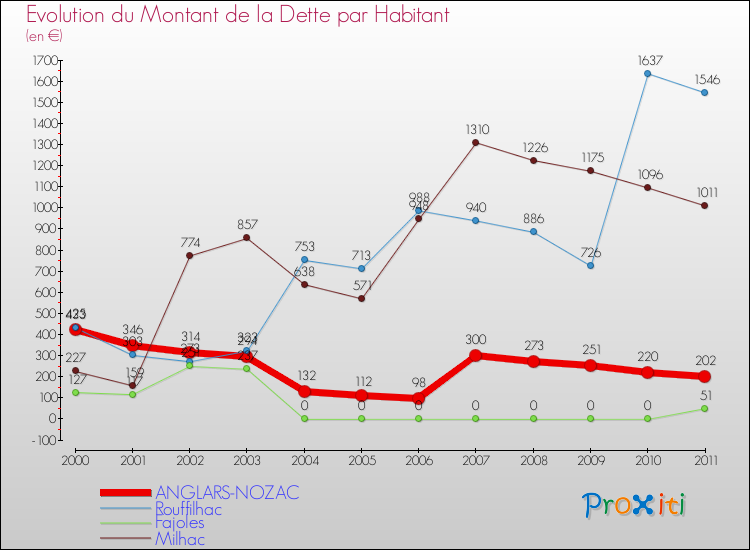 Evolution de la dette par habitant pour la commune de ANGLARS-NOZAC et les communes proches Comparaison de la dette par habitant pour ANGLARS-NOZAC et les communes voisines