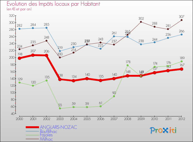 Evolution et montant des impôts locaux par Habitant pour ANGLARS-NOZAC et les communes proches Comparaison des impôts locaux par habitant pour ANGLARS-NOZAC et les communes voisines