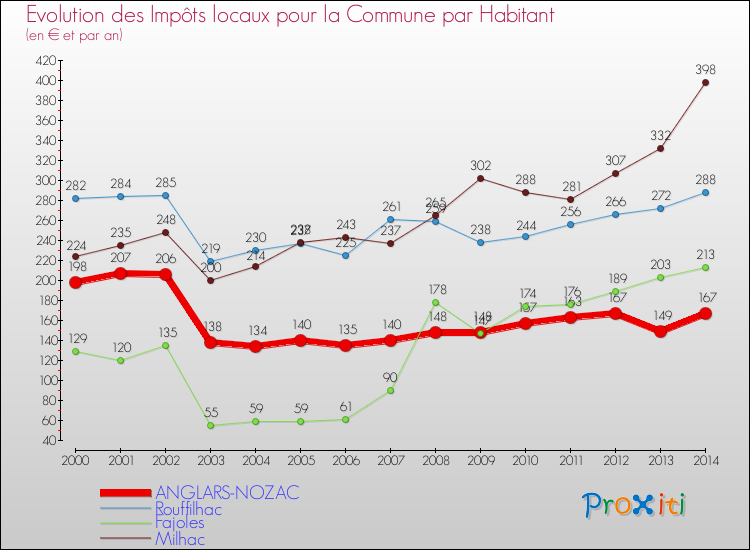 Evolution et montant des impôts locaux par Habitant pour ANGLARS-NOZAC et les communes proches de 2000 à 2014 Comparaison des impôts locaux par habitant pour ANGLARS-NOZAC et les communes voisines de 2000 à 2014