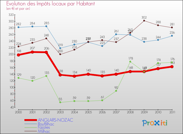 Evolution et montant des impôts locaux par Habitant pour ANGLARS-NOZAC et les communes proches Comparaison des impôts locaux par habitant pour ANGLARS-NOZAC et les communes voisines