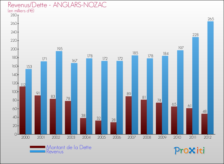 Evolution comparée de la dette et des revenus pour la commune de ANGLARS-NOZAC de 2000 à 2012 Comparaison de la dette et des revenus pour ANGLARS-NOZAC de 2000 à 2012