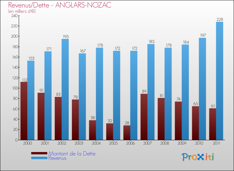 Evolution comparée de la dette et des revenus pour la commune de ANGLARS-NOZAC de 2000 à 2011 Comparaison de la dette et des revenus pour ANGLARS-NOZAC de 2000 à 2011