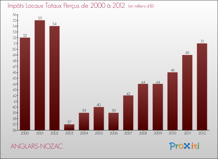 Evolution des Impôts Locaux pour la commune de ANGLARS-NOZAC de 2000 à 2012 Evolution des Impôts Locaux pour ANGLARS-NOZAC de 2000 à 2012
