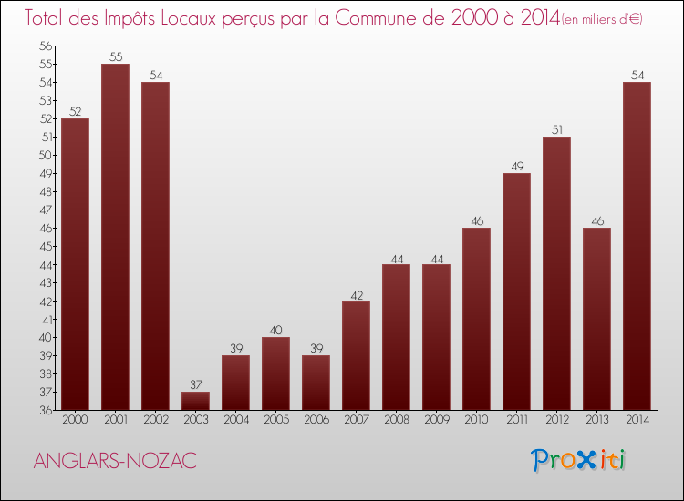 Evolution des Impôts Locaux pour la commune de ANGLARS-NOZAC de 2000 à 2014 Evolution des Impôts Locaux pour ANGLARS-NOZAC de 2000 à 2014