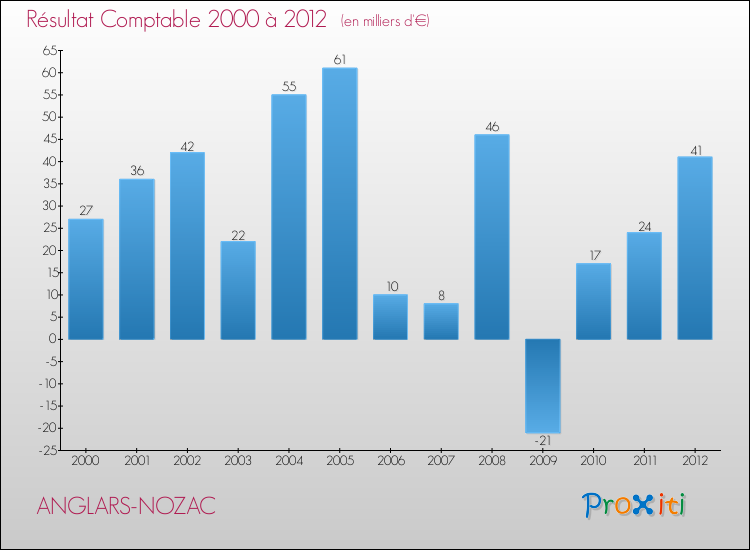 Evolution du résultat comptable pour la commune de ANGLARS-NOZAC de 2000 à 2012 Evolution du résultat comptable pour ANGLARS-NOZAC de 2000 à 2012