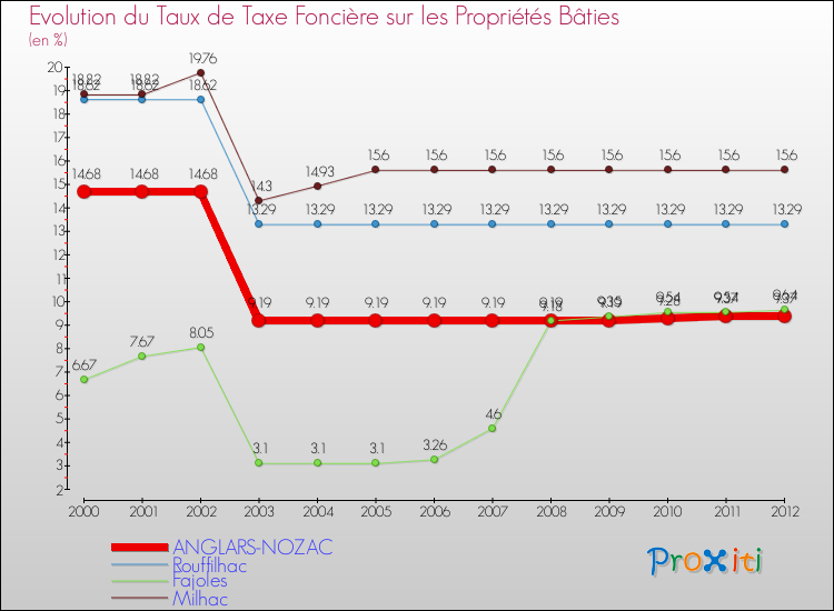 Evolution du taux de la taxe foncière sur le bati pour ANGLARS-NOZAC et les communes proches de 2000 à 2012 Comparaison des taux de taxe foncière sur le bati pour ANGLARS-NOZAC et les communes voisines de 2000 à 2012