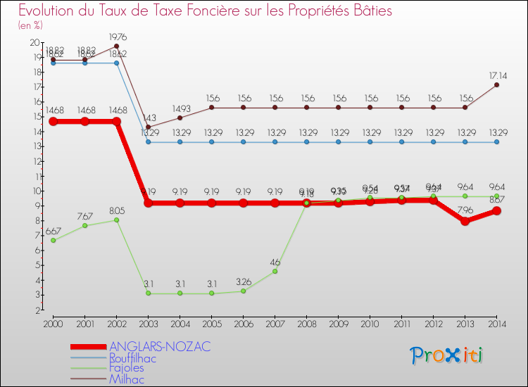 Evolution du taux de la taxe foncière sur le bati pour ANGLARS-NOZAC et les communes proches de 2000 à 2014 Comparaison des taux de taxe foncière sur le bati pour ANGLARS-NOZAC et les communes voisines de 2000 à 2014