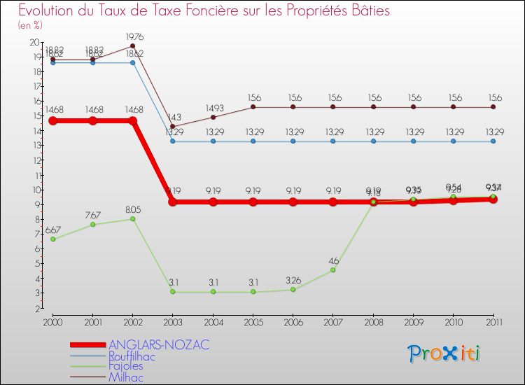 Evolution du taux de la taxe foncière sur le bati pour ANGLARS-NOZAC et les communes proches Comparaison des taux de taxe foncière sur le bati pour ANGLARS-NOZAC et les communes voisines