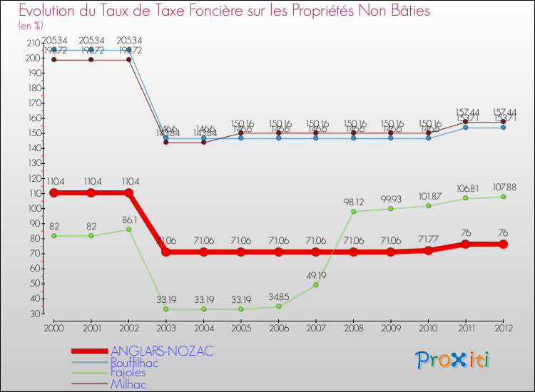 Evolution du taux de la taxe foncière sur les immeubles et terrains non batis pour ANGLARS-NOZAC et les communes proches de 2000 à 2012 Comparaison des taux de la taxe foncière sur les immeubles et terrains non batis pour ANGLARS-NOZAC et les communes voisines de 2000 à 2012