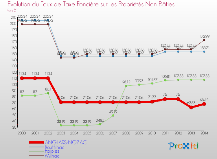Evolution du taux de la taxe foncière sur les immeubles et terrains non batis pour ANGLARS-NOZAC et les communes proches de 2000 à 2014 Comparaison des taux de la taxe foncière sur les immeubles et terrains non batis pour ANGLARS-NOZAC et les communes voisines de 2000 à 2014