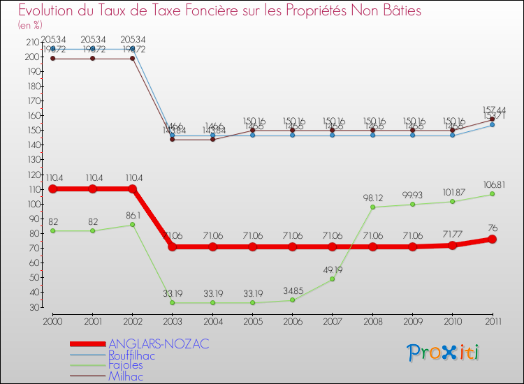 Evolution du taux de la taxe foncière sur les immeubles et terrains non batis pour ANGLARS-NOZAC et les communes proches Comparaison des taux de la taxe foncière sur les immeubles et terrains non batis pour ANGLARS-NOZAC et les communes voisines