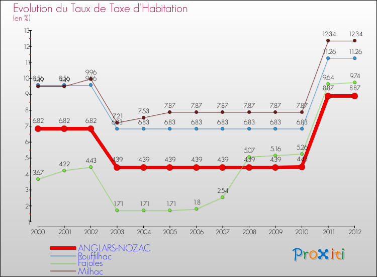 Evolution du taux de la taxe d'habitation pour ANGLARS-NOZAC et les communes proches Comparaison des taux de la taxe d'habitation pour ANGLARS-NOZAC et les communes voisines