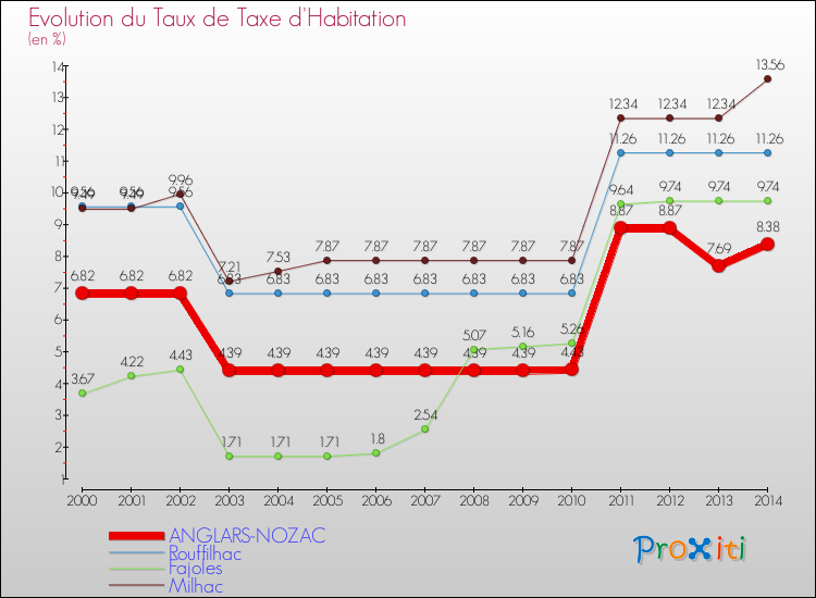 Evolution du taux de la taxe d'habitation pour ANGLARS-NOZAC et les communes proches de 2000 à 2014 Comparaison des taux de la taxe d'habitation pour ANGLARS-NOZAC et les communes voisines de 2000 à 2014