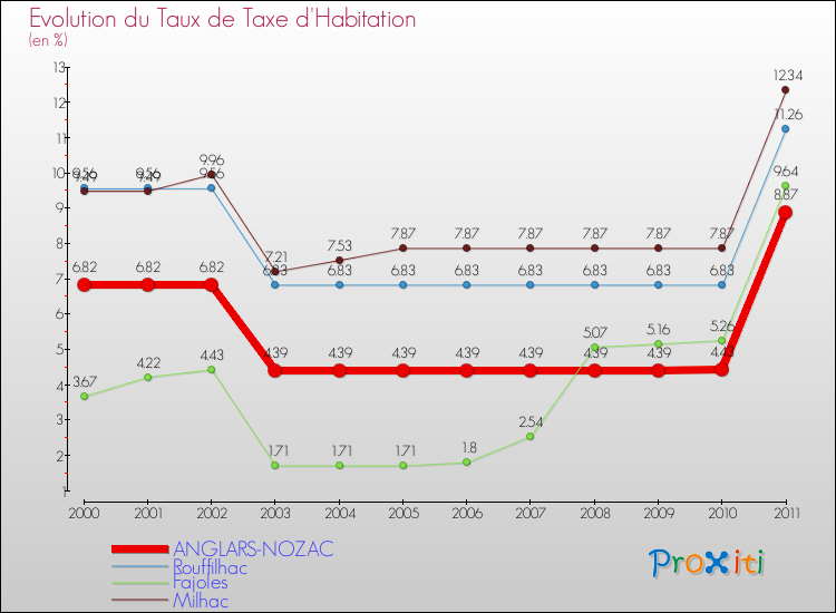 Evolution du taux de la taxe d'habitation pour ANGLARS-NOZAC et les communes proches Comparaison des taux de la taxe d'habitation pour ANGLARS-NOZAC et les communes voisines