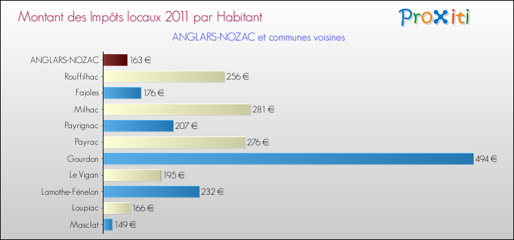 Montant des impôts locaux par Habitant pour ANGLARS-NOZAC et les communes proches Comparaison des impôts locaux par habitant pour ANGLARS-NOZAC et les communes voisines