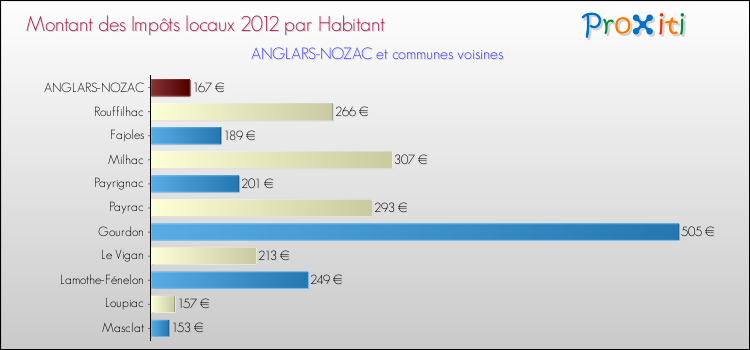 Montant des impôts locaux par Habitant pour ANGLARS-NOZAC et les communes proches Comparaison des impôts locaux par habitant pour ANGLARS-NOZAC et les communes voisines