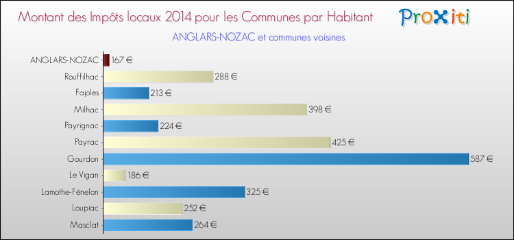 Montant des impôts locaux par Habitant pour ANGLARS-NOZAC et les communes proches en 2014 Comparaison des impôts locaux par habitant pour ANGLARS-NOZAC et les communes voisines en 2014