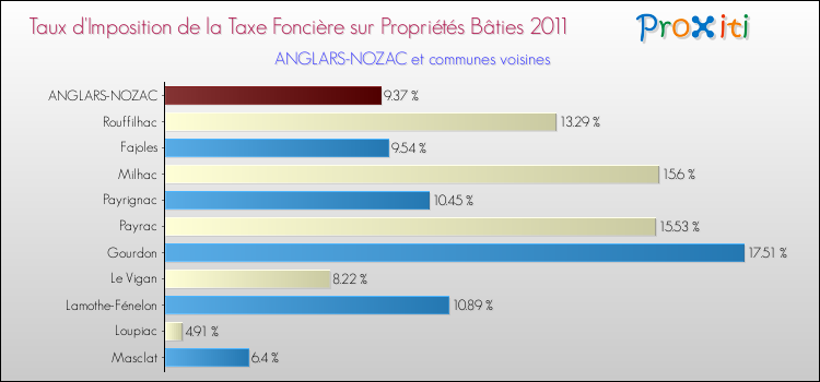Taux d'imposition de la taxe foncière sur le bati 2011 pour ANGLARS-NOZAC et les communes proches Comparaison des taux d'imposition de la taxe foncière sur le bati 2011 pour ANGLARS-NOZAC et les communes voisines