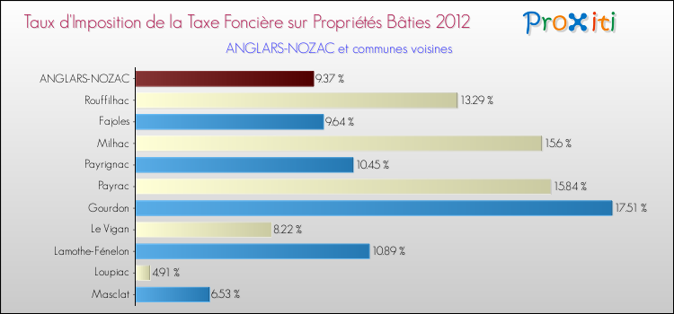 Taux d'imposition de la taxe foncière sur le bati 2012 pour ANGLARS-NOZAC et les communes proches Comparaison des taux d'imposition de la taxe foncière sur le bati 2012 pour ANGLARS-NOZAC et les communes voisines