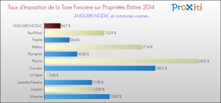Taux d'imposition de la taxe foncière sur le bati 2014 pour ANGLARS-NOZAC et les communes proches Comparaison des taux d'imposition de la taxe foncière sur le bati 2014 pour ANGLARS-NOZAC et les communes voisines