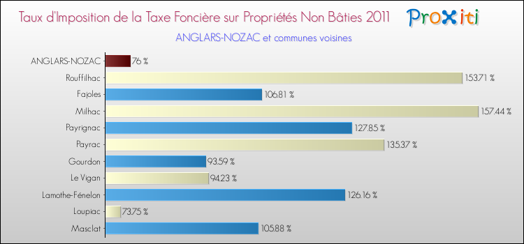 Taux d'imposition de la taxe foncière sur les immeubles et terrains non batis 2011 pour ANGLARS-NOZAC et les communes proches Comparaison des taux d'imposition de la taxe foncière sur les immeubles et terrains non batis 2011 pour ANGLARS-NOZAC et les communes voisines