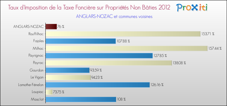 Taux d'imposition de la taxe foncière sur les immeubles et terrains non batis 2012 pour ANGLARS-NOZAC et les communes proches Comparaison des taux d'imposition de la taxe foncière sur les immeubles et terrains non batis 2012 pour ANGLARS-NOZAC et les communes voisines