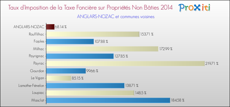 Taux d'imposition de la taxe foncière sur les immeubles et terrains non batis 2014 pour ANGLARS-NOZAC et les communes proches Comparaison des taux d'imposition de la taxe foncière sur les immeubles et terrains non batis 2014 pour ANGLARS-NOZAC et les communes voisines