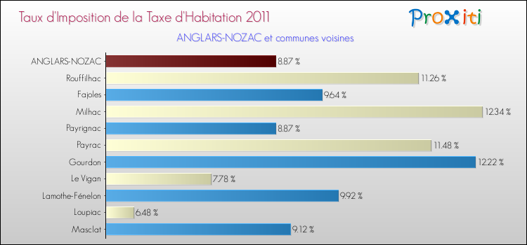 Taux d'imposition de la taxe d'habitation 2011 pour ANGLARS-NOZAC et les communes proches Comparaison des taux d'imposition de la taxe d'habitation 2011 pour ANGLARS-NOZAC et les communes voisines