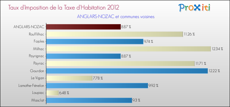 Taux d'imposition de la taxe d'habitation 2012 pour ANGLARS-NOZAC et les communes proches Comparaison des taux d'imposition de la taxe d'habitation 2012 pour ANGLARS-NOZAC et les communes voisines