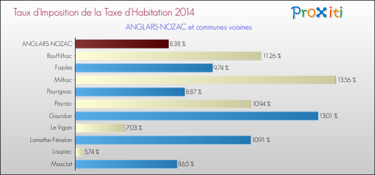 Taux d'imposition de la taxe d'habitation 2014 pour ANGLARS-NOZAC et les communes proches Comparaison des taux d'imposition de la taxe d'habitation 2014 pour ANGLARS-NOZAC et les communes voisines