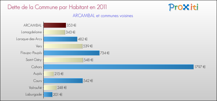 Dette par habitant de la commune en 2011 pour ARCAMBAL et les communes proches Comparaison de la dette par habitant de la commune en 2011 pour ARCAMBAL et les communes voisines