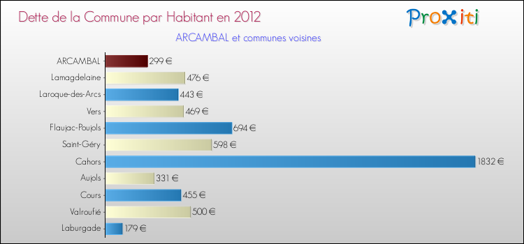 Dette par habitant de la commune en 2012 pour ARCAMBAL et les communes proches Comparaison de la dette par habitant de la commune en 2012 pour ARCAMBAL et les communes voisines