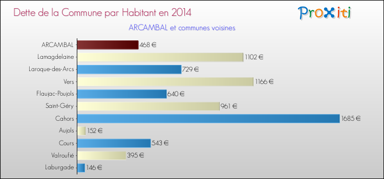 Dette par habitant de la commune en 2014 pour ARCAMBAL et les communes proches Comparaison de la dette par habitant de la commune en 2014 pour ARCAMBAL et les communes voisines