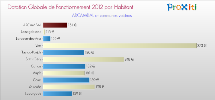 Montant des dotations globales de fonctionnement DGF par Habitant pour ARCAMBAL et les communes proches Comparaison des des dotations globales de fonctionnement DGF par habitant pour ARCAMBAL et les communes voisines