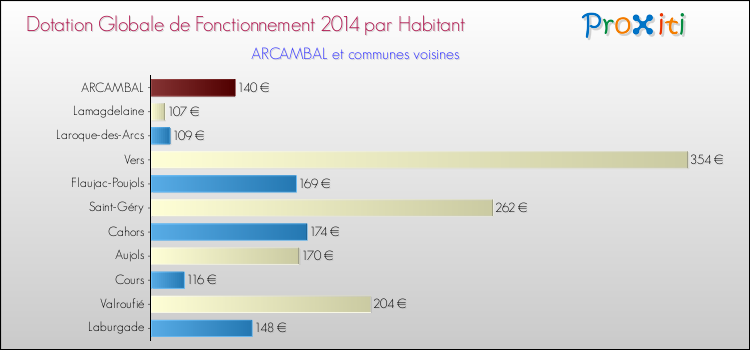 Montant des dotations globales de fonctionnement DGF par Habitant pour ARCAMBAL et les communes proches en 2014. Comparaison des des dotations globales de fonctionnement DGF par habitant pour ARCAMBAL et les communes voisines en 2014.