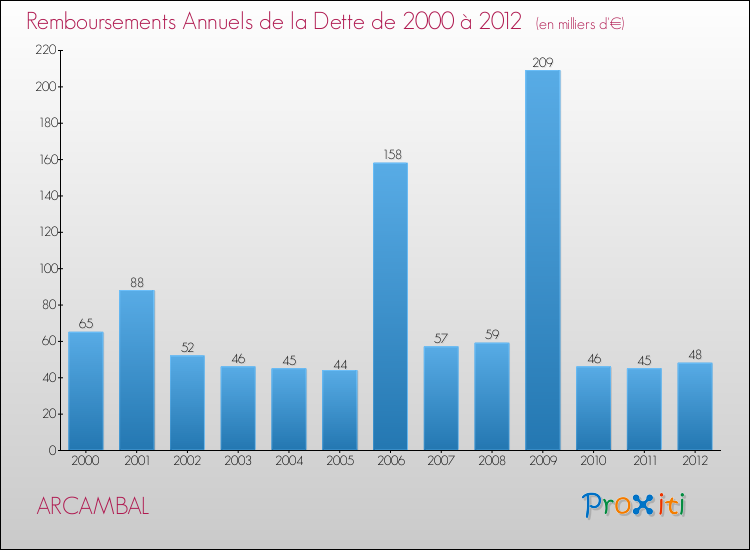 Evolution de l'annuité de la dette pour la commune de ARCAMBAL de 2000 à 2012 Annuités de la dette pour ARCAMBAL de 2000 à 2012